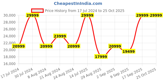 myntra.com True Religion Men Super T Rocco Slim Fit White Mid Rise Jeans true religion Price History Graph from 17 Jul 2024 to 24 Oct 2025