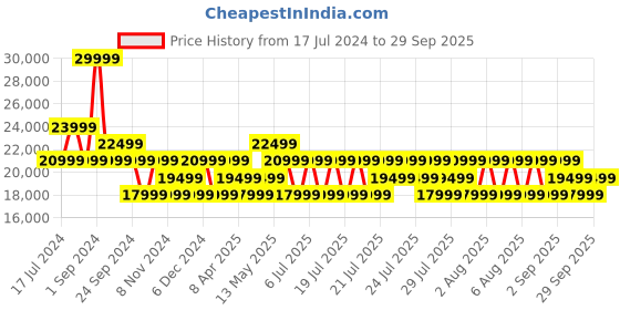myntra.com True Religion Men Super T Rocco Straight Fit Low Distress Heavy Fade Cotton Jeans true religion Price History Graph from 17 Jul 2024 to 29 Sep 2025