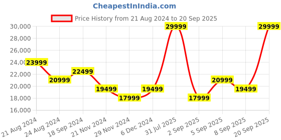 myntra.com True Religion Men Super T Rocco Straight Fit Mid-Rise Heavy Fade Stretchable Jeans true religion Price History Graph from 21 Aug 2024 to 20 Sep 2025