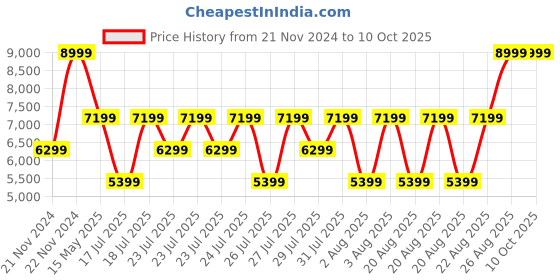 myntra.com True Religion Men Textured Leather Two Fold Wallet true religion Price History Graph from 21 Nov 2024 to 10 Oct 2025