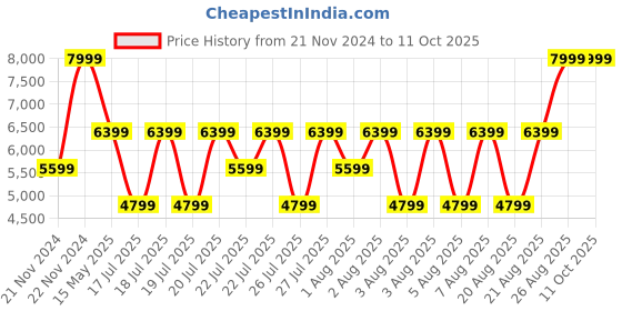 myntra.com True Religion Men Textured Leather Two Fold Wallet true religion Price History Graph from 21 Nov 2024 to 10 Oct 2025
