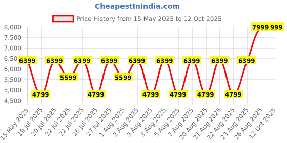 myntra.com True Religion Men Textured Leather Two Fold Wallet true religion Price History Graph from 15 May 2025 to 12 Oct 2025
