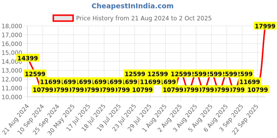 myntra.com True Religion Men Tony Big T Skinny Fit Jeans true religion Price History Graph from 21 Aug 2024 to 2 Oct 2025