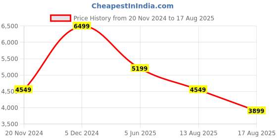 myntra.com True Religion Men Typography Printed Round Neck Cotton T-shirt true religion Price History Graph from 20 Nov 2024 to 17 Aug 2025