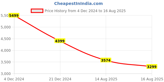 myntra.com True Religion Men Typography Printed T-shirt true religion Price History Graph from 4 Dec 2024 to 16 Aug 2025