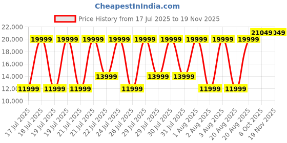 myntra.com True Religion Men Washed Denim Shorts Technology true religion Price History Graph from 17 Jul 2025 to 18 Nov 2025