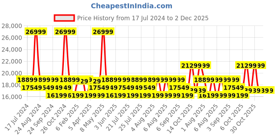 myntra.com True Religion Mock Collar Puffer Jacket true religion Price History Graph from 17 Jul 2024 to 1 Dec 2025