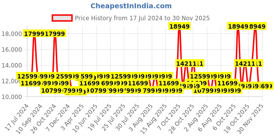 myntra.com True Religion Printed Hooded Sweatshirt true religion Price History Graph from 17 Jul 2024 to 29 Nov 2025