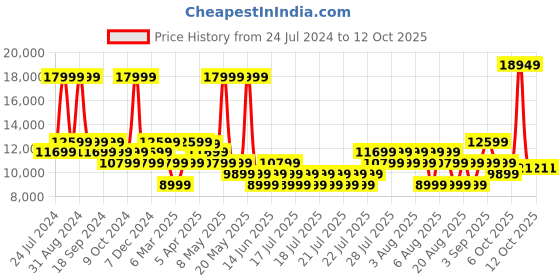myntra.com True Religion Printed Stand Collar Puffer Jacket true religion Price History Graph from 24 Jul 2024 to 11 Oct 2025