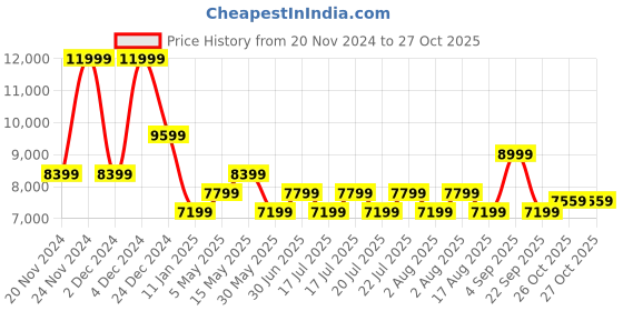 myntra.com True Religion Pure Cotton Corduroy Striped Casual Shirt true religion Price History Graph from 20 Nov 2024 to 26 Oct 2025