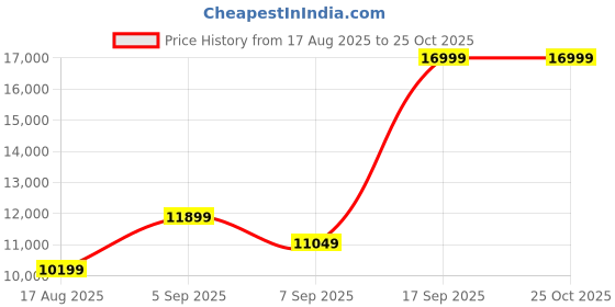 myntra.com True Religion SN Rocco Slim Fit Blue Mid-Rise Washed Jeans true religion Price History Graph from 17 Aug 2025 to 24 Oct 2025