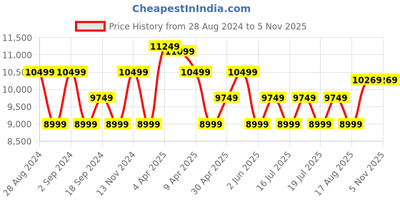 myntra.com True Religion Tie and Dye Pure Cotton Casual Shirt true religion Price History Graph from 28 Aug 2024 to 4 Nov 2025