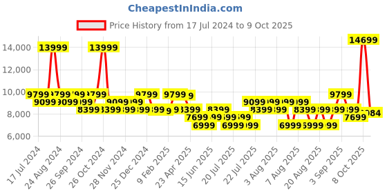 myntra.com True Religion Typography Printed Hooded Front Open Sweatshirt true religion Price History Graph from 17 Jul 2024 to 9 Oct 2025