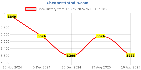 myntra.com True Religion Typography Printed Pure Cotton Casual T-shirt true religion Price History Graph from 13 Nov 2024 to 16 Aug 2025