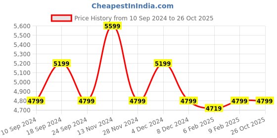 myntra.com True Religion Typography Printed Pure Cotton T-shirt true religion Price History Graph from 10 Sep 2024 to 26 Oct 2025