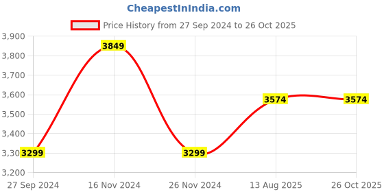 myntra.com True Religion Typography Printed Round Neck Cotton T-shirt true religion Price History Graph from 27 Sep 2024 to 26 Oct 2025