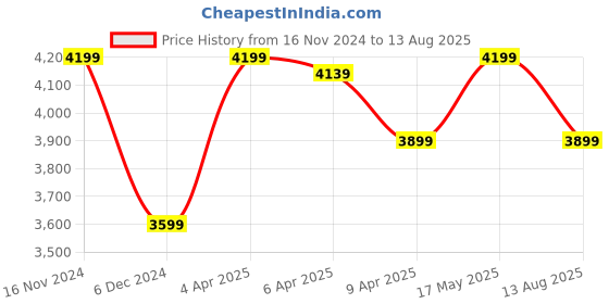 myntra.com True Religion Typography Printed Round Neck Short Sleeves T-Shirt true religion Price History Graph from 16 Nov 2024 to 13 Aug 2025