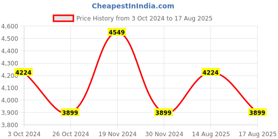 myntra.com True Religion Typography Printed Round Neck Short Sleeves T-Shirt true religion Price History Graph from 3 Oct 2024 to 17 Aug 2025