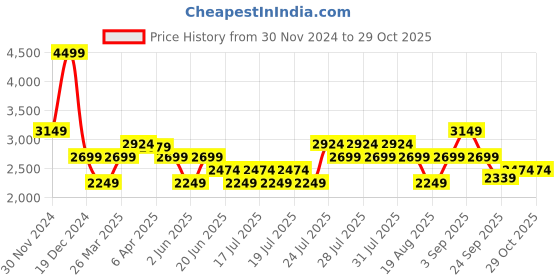 myntra.com True Religion V-Neck Short Sleeves Pure Cotton T-shirt true religion Price History Graph from 30 Nov 2024 to 29 Oct 2025