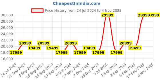 myntra.com True Religion Washed Crop Denim Jacket with Patchwork true religion Price History Graph from 24 Jul 2024 to 2 Nov 2025