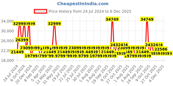 myntra.com True Religion Washed Denim Jacket true religion Price History Graph from 24 Jul 2024 to 6 Dec 2025