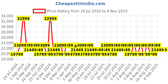 myntra.com True Religion Washed Spread Collar Crop Denim Jacket true religion Price History Graph from 24 Jul 2024 to 2 Nov 2025