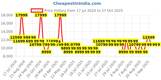 myntra.com True Religion Women Black Lightweight Puffer Jacket true religion Price History Graph from 17 Jul 2024 to 27 Oct 2025