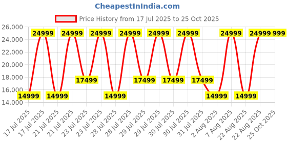 myntra.com True Religion Women Bootcut Mid-Rise Heavy Fade Stretchable Jeans true religion Price History Graph from 17 Jul 2025 to 24 Oct 2025