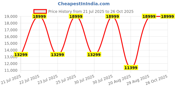 myntra.com True Religion Women Bootcut Mid-Rise Jeans true religion Price History Graph from 21 Jul 2025 to 25 Oct 2025
