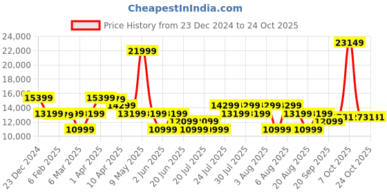 myntra.com True Religion Women Flared Low-Rise Low Distress Light Fade Jeans true religion Price History Graph from 23 Dec 2024 to 23 Oct 2025