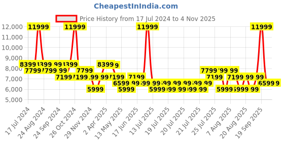 myntra.com True Religion Women Self Design Textured Relaxed Fit Mid-Rise Track Pants true religion Price History Graph from 17 Jul 2024 to 2 Nov 2025