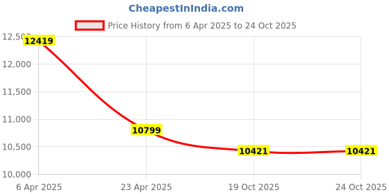myntra.com True Religion Women Skinny Fit Jeans true religion Price History Graph from 6 Apr 2025 to 23 Oct 2025