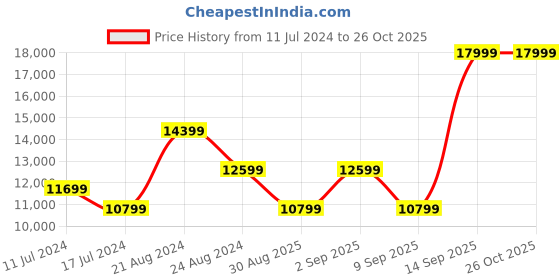 myntra.com True Religion Women Sn Billie Straight Fit Mid Rise  Jeans true religion Price History Graph from 11 Jul 2024 to 25 Oct 2025