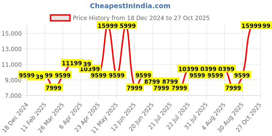 myntra.com True Religion Women Straight Fit Heavy Fade Jeans true religion Price History Graph from 18 Dec 2024 to 26 Oct 2025