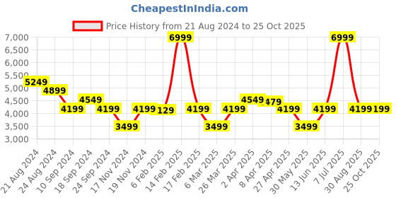myntra.com True Religion Women White Regular Shorts true religion Price History Graph from 21 Aug 2024 to 25 Oct 2025
