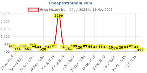 myntra.com True Shape Abstract Printed Gathered or Pleated Cotton Maternity Top true shape Price History Graph from 24 Jul 2024 to 13 Nov 2025