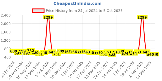myntra.com True Shape Abstract Printed Gathered or Pleated Cotton Maternity Top true shape Price History Graph from 24 Jul 2024 to 4 Oct 2025