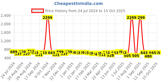 myntra.com True Shape Abstract Printed Gathered or Pleated Cotton Maternity Top true shape Price History Graph from 24 Jul 2024 to 14 Oct 2025
