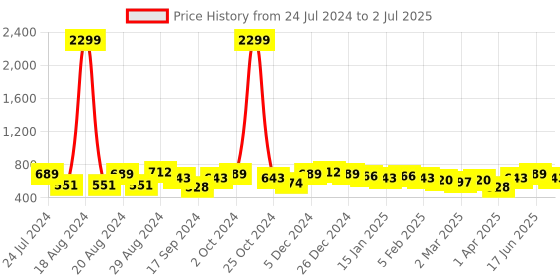myntra.com True Shape Abstract Printed Gathered or Pleated Cotton Maternity Top true shape Price History Graph from 24 Jul 2024 to 2 Jul 2025