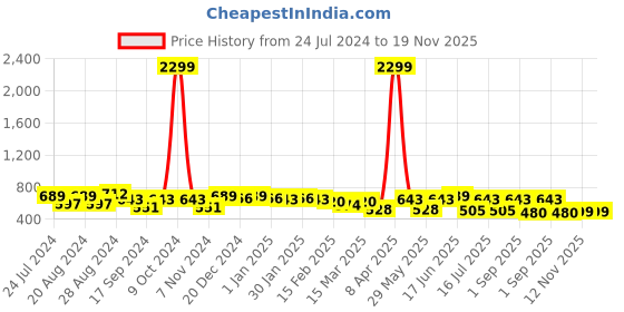 myntra.com True Shape Abstract Printed Gathered or Pleated Cotton Maternity Top true shape Price History Graph from 24 Jul 2024 to 18 Nov 2025