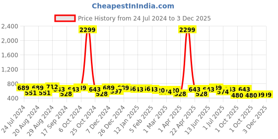 myntra.com True Shape Abstract Printed Gathered or Pleated Cotton Maternity Top true shape Price History Graph from 24 Jul 2024 to 2 Dec 2025