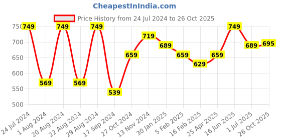 myntra.com True Shape Abstract Printed Maternity A-Line Dress true shape Price History Graph from 24 Jul 2024 to 26 Oct 2025