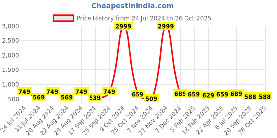 myntra.com True Shape Abstract Printed Maternity A-Line Dress true shape Price History Graph from 24 Jul 2024 to 25 Oct 2025