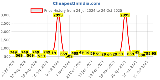 myntra.com True Shape Abstract Printed Maternity A-Line Dress true shape Price History Graph from 24 Jul 2024 to 22 Oct 2025