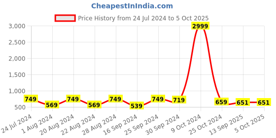 myntra.com True Shape Abstract Printed Maternity A-Line Midi Dress true shape Price History Graph from 24 Jul 2024 to 5 Oct 2025