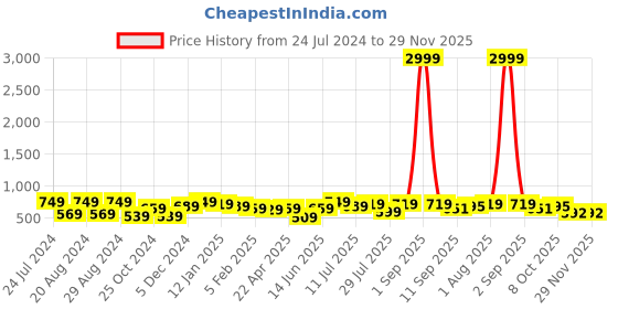 myntra.com True Shape Abstract Printed Maternity A-Line Midi Dress true shape Price History Graph from 24 Jul 2024 to 29 Nov 2025