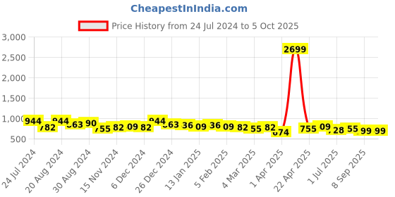 myntra.com True Shape Abstract Printed Maternity A-Line Midi Dress true shape Price History Graph from 24 Jul 2024 to 5 Oct 2025