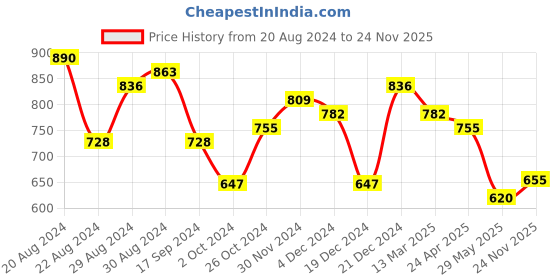 myntra.com True Shape Abstract Printed Maternity Ethnic Dress true shape Price History Graph from 20 Aug 2024 to 24 Nov 2025