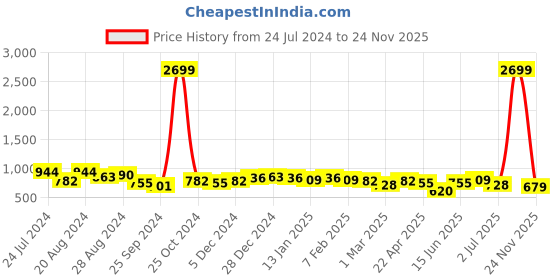 myntra.com True Shape Abstract Printed Maternity Fit and Flare Midi Dress true shape Price History Graph from 24 Jul 2024 to 24 Nov 2025