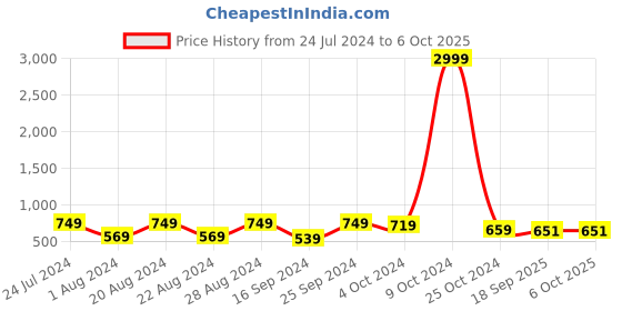 myntra.com True Shape Abstract Printed Maternity Sheath Dress true shape Price History Graph from 24 Jul 2024 to 4 Oct 2025